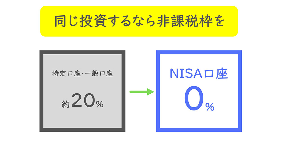 同じ投資をするなら非課税枠を