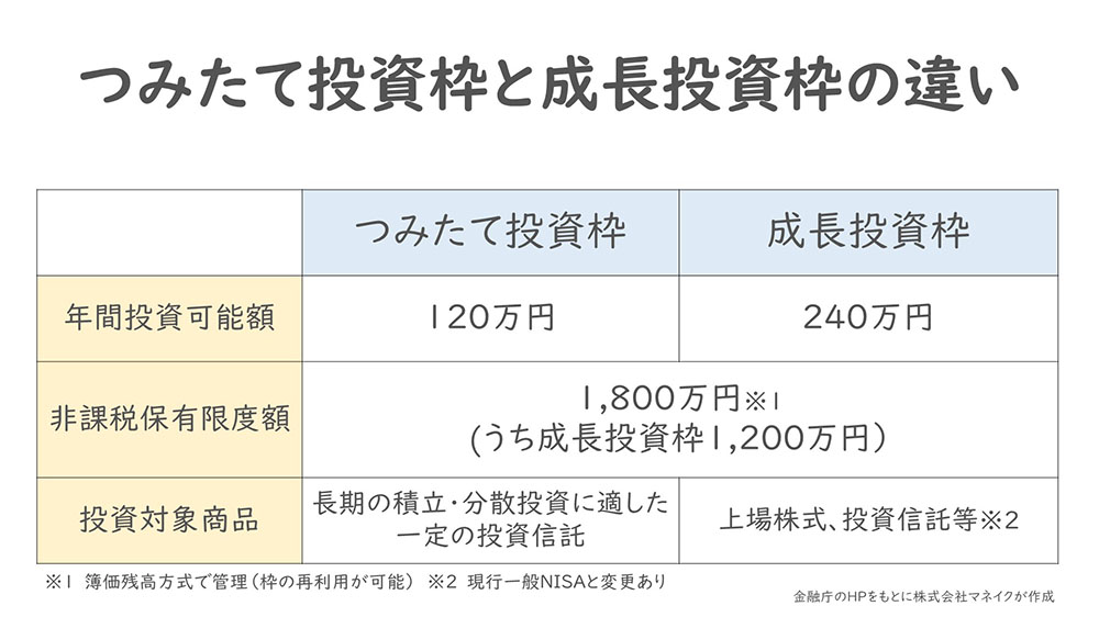 つみたて投資枠と成長投資枠の違い
