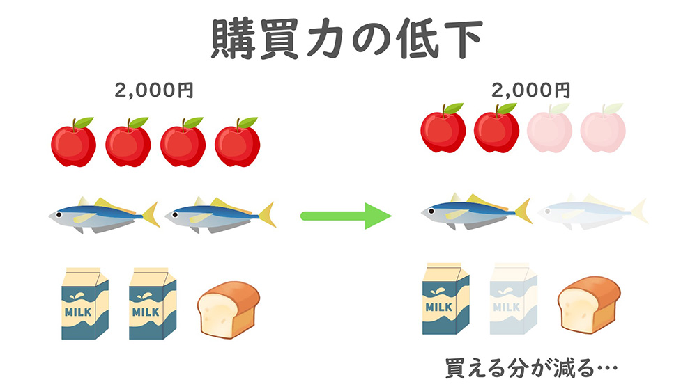 購買力の低下