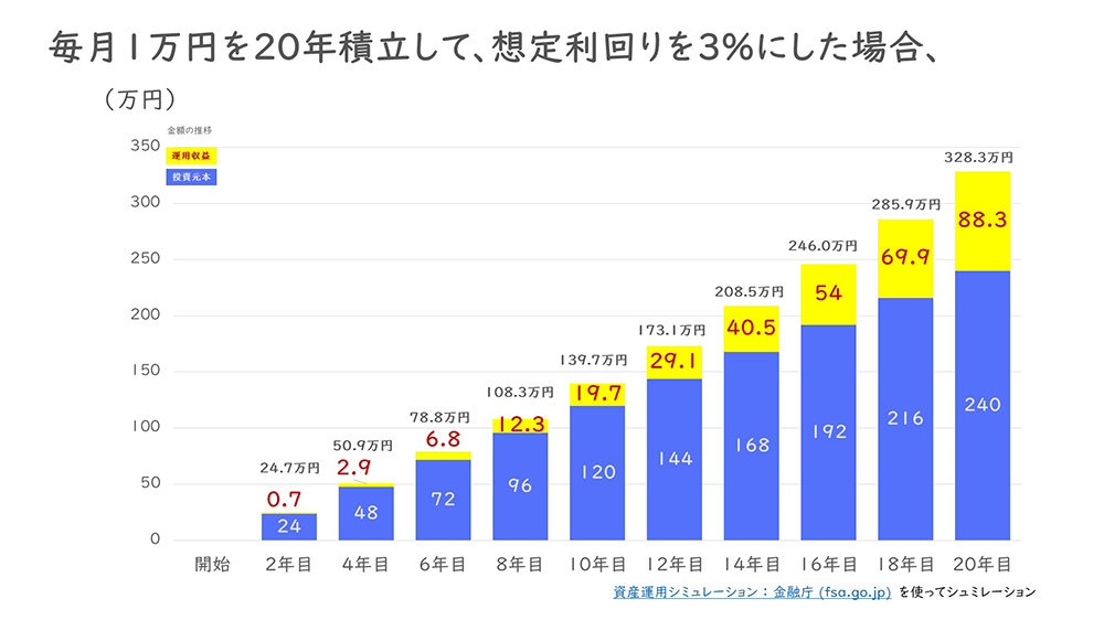 毎月1万円を20年積立して、想定利回りを3％にした場合