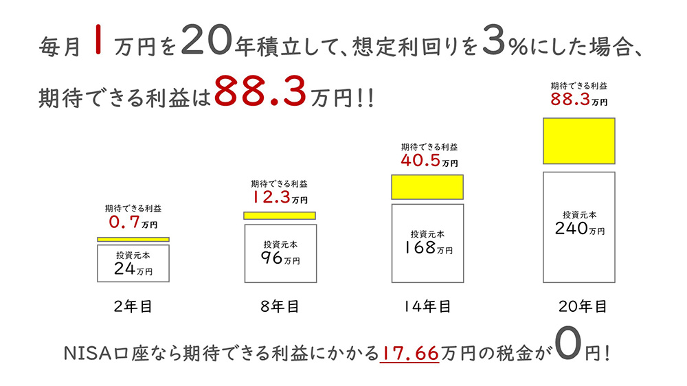 期待できる利益は88.3万円！！